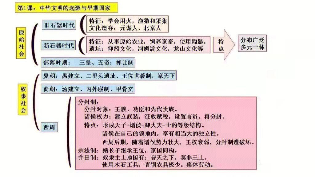 鬼脸历史课1思维导图图片