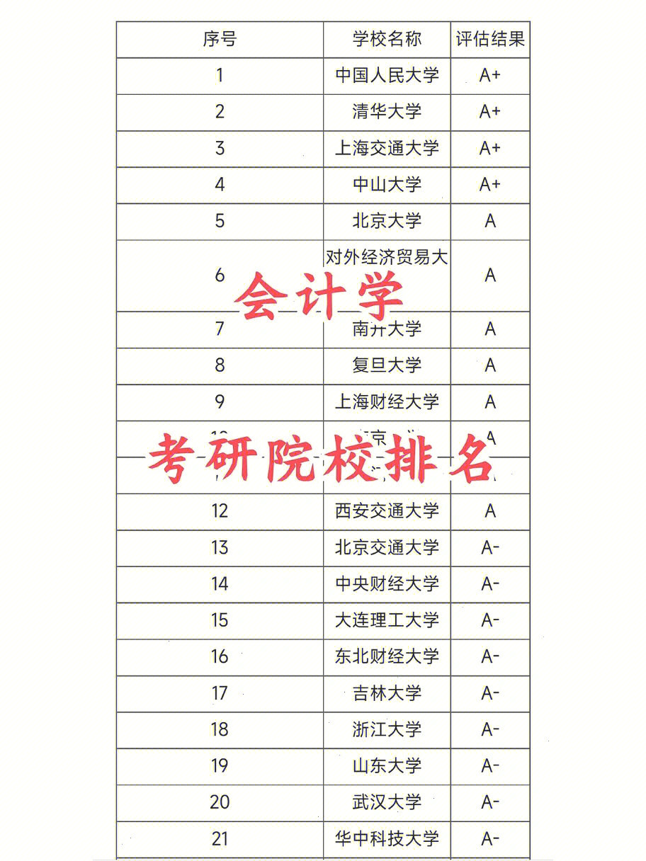 会计学7515考研院校排名汇总来啦