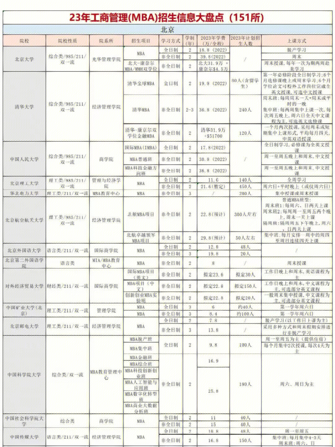 23年全国全部mba院校学费招生汇总