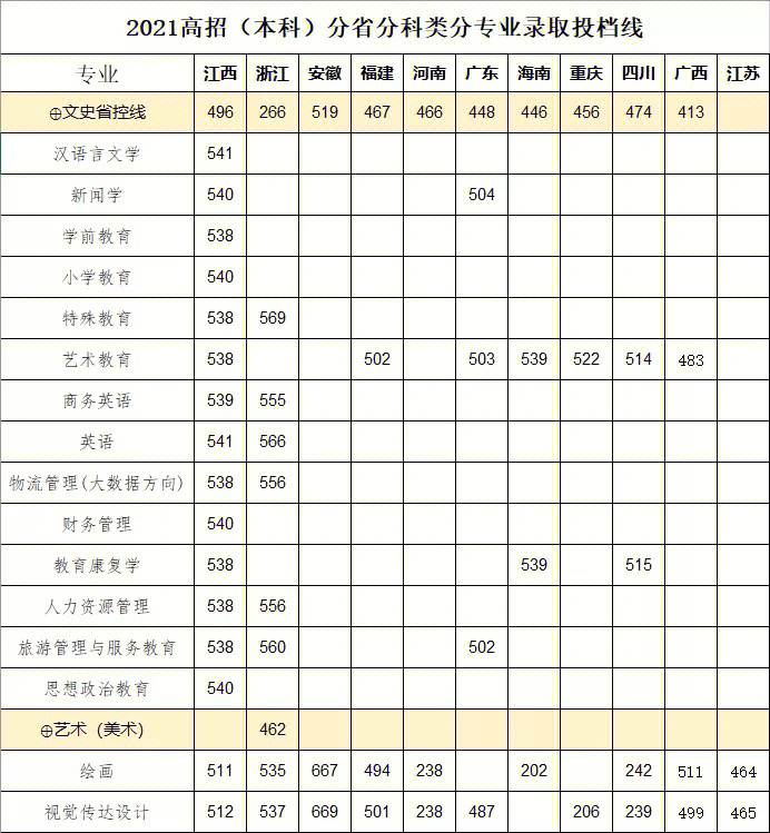 分数出来啦报考豫章师范学院的学弟学妹看