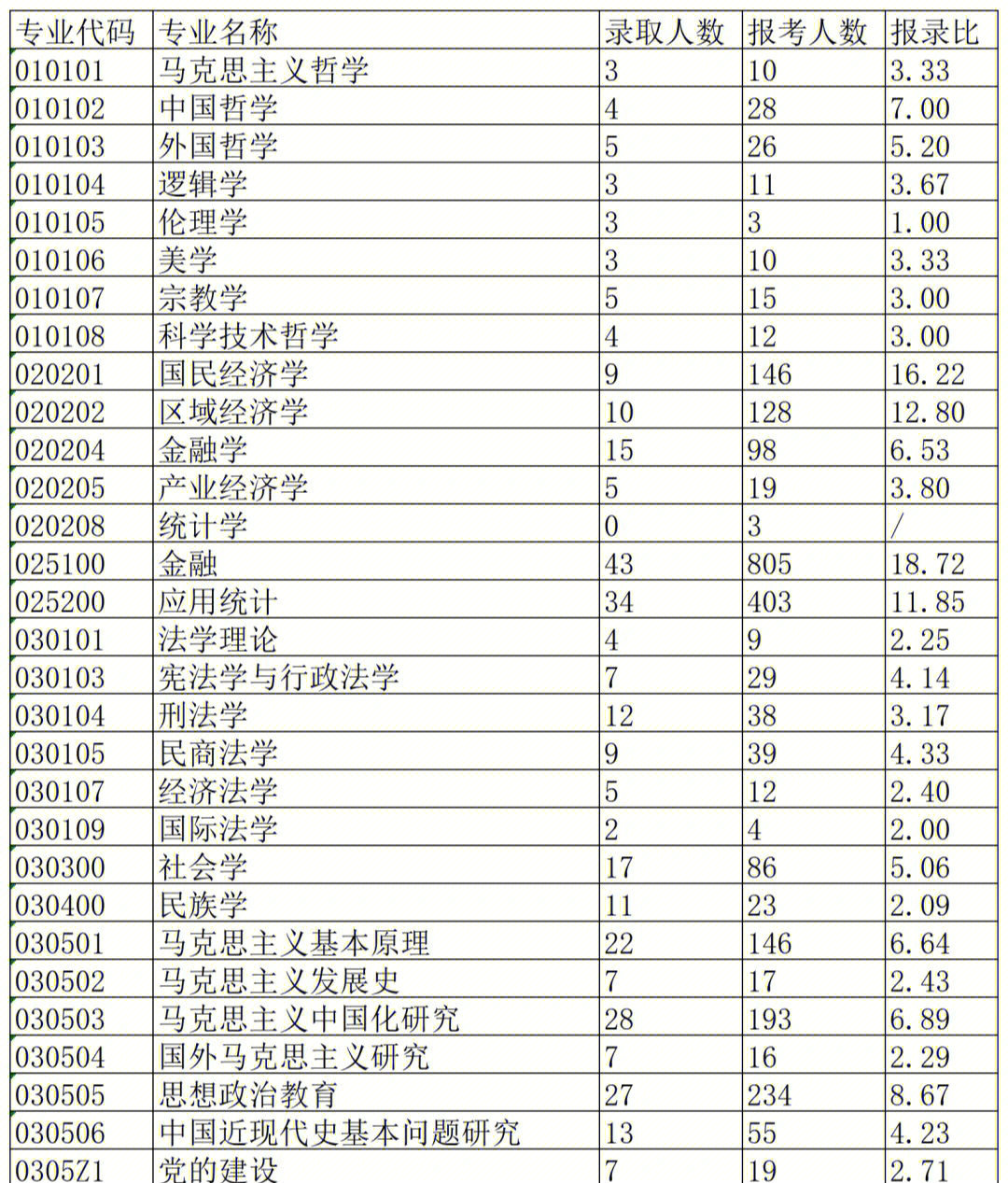 西南大学22考研各专业报录比