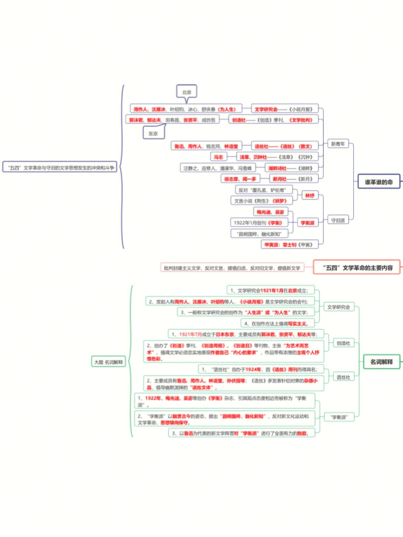 中国现代文学史思维导图