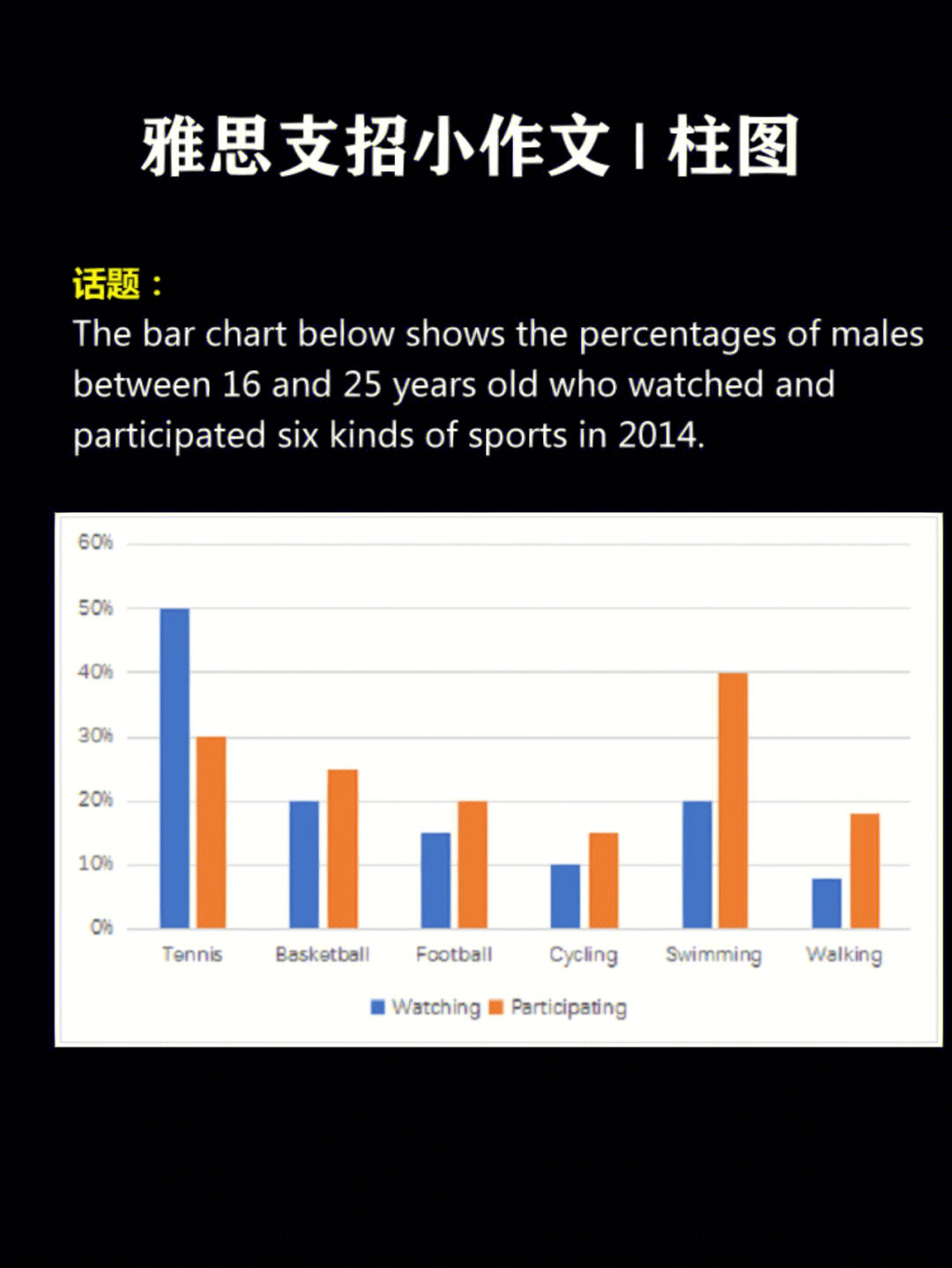 干货75雅思支招小作文92柱图