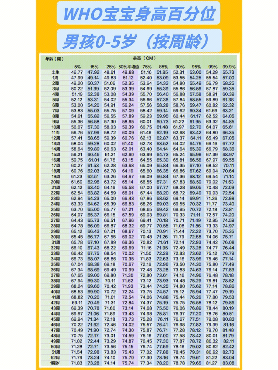 世卫组织05岁儿童男宝宝身高表周龄百分位