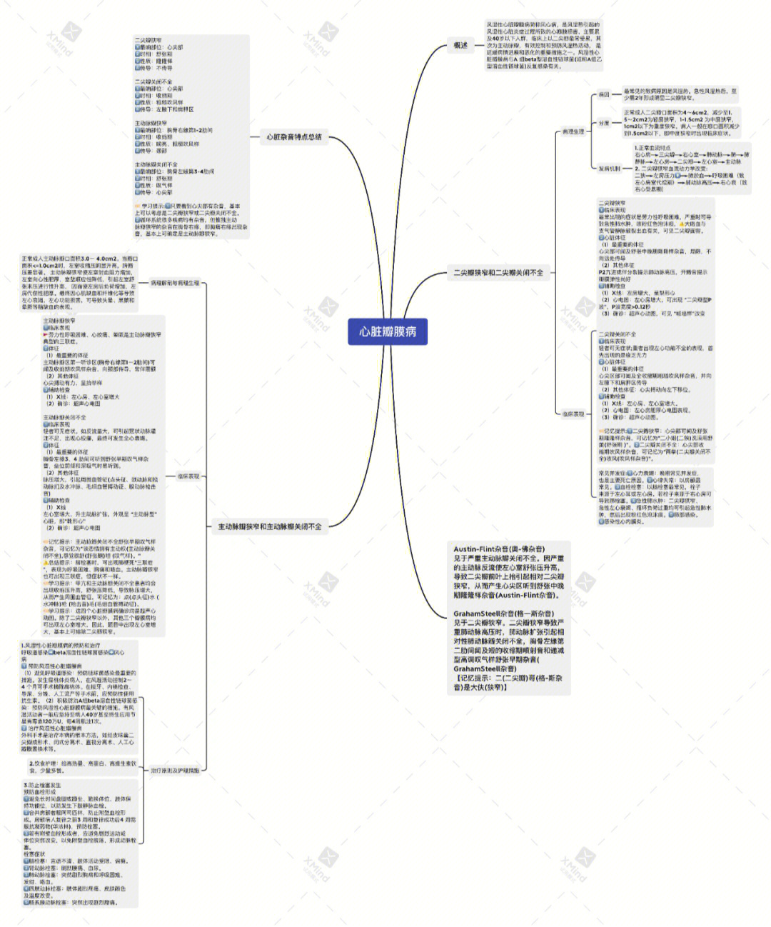 冠心病思维导图图片