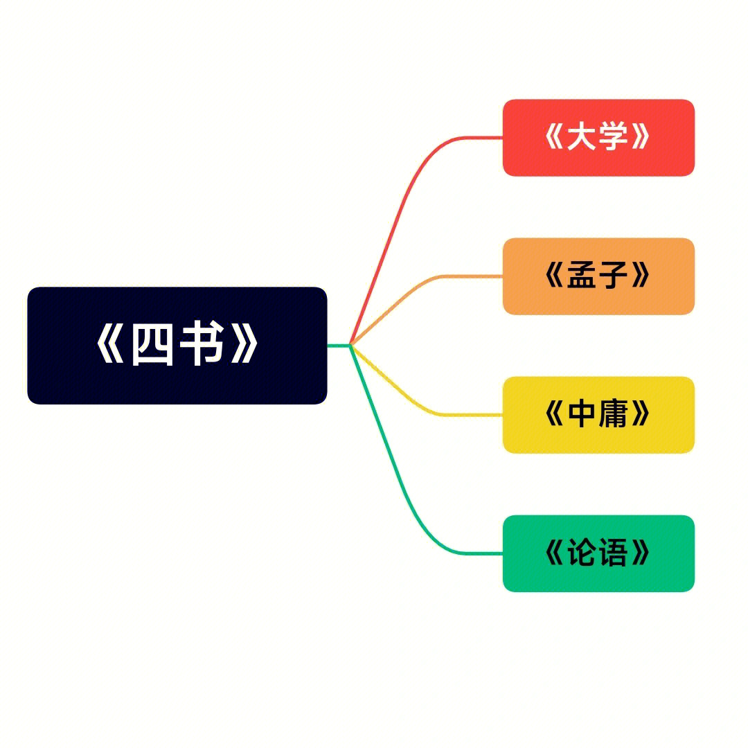 思维导图71记重点来啦