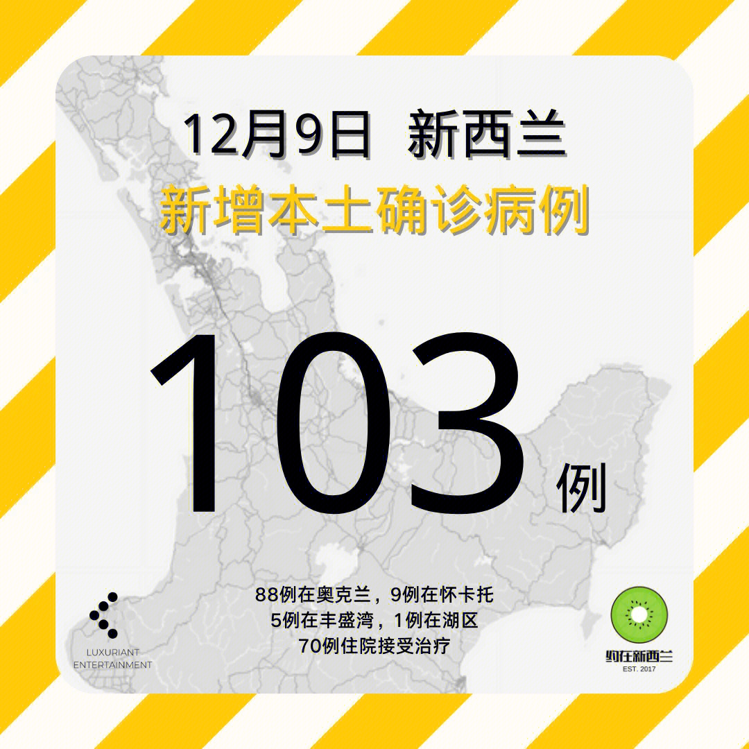 019969♂15新西兰12月9日新增新冠肺炎本土病例103例,其中88