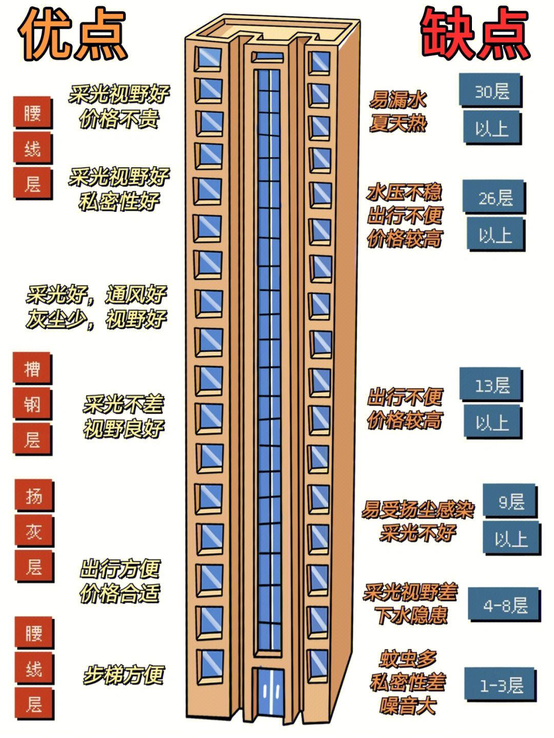 买房楼层最佳选择图片