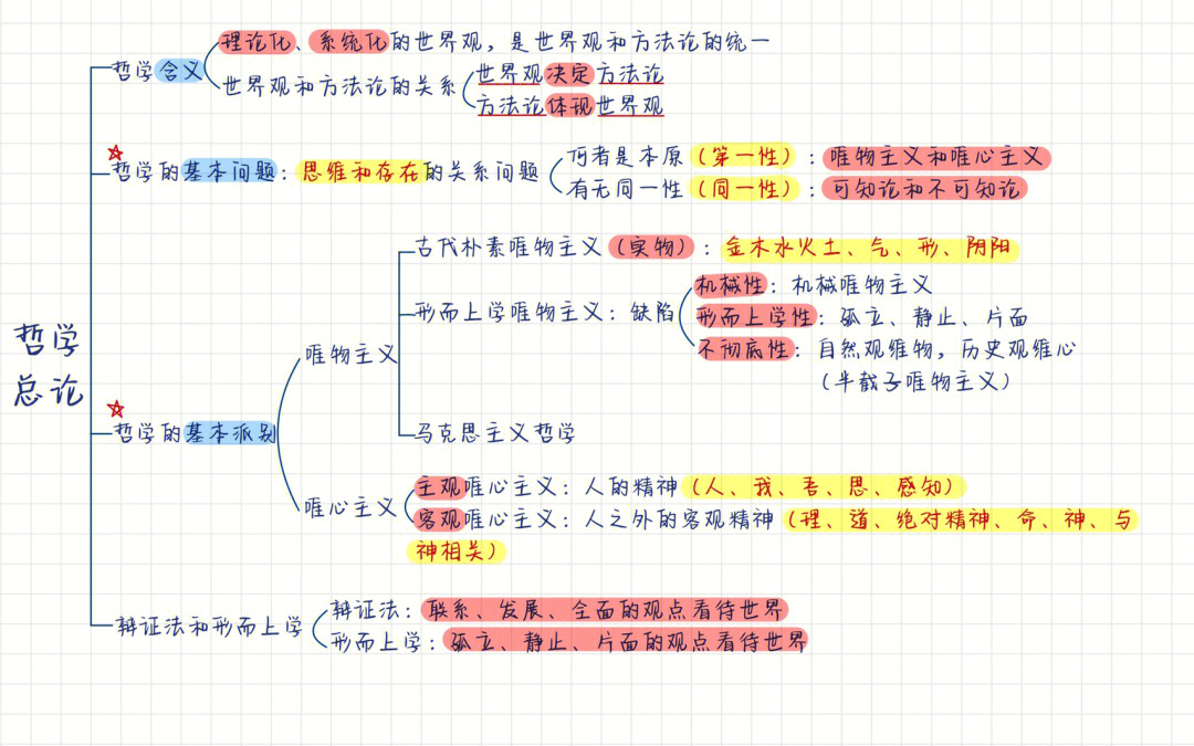 哲学思维导图第一单元图片