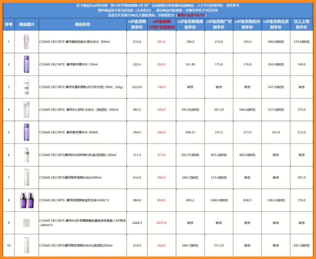 cdf会员购双12开门红活动黛珂商品比价清单