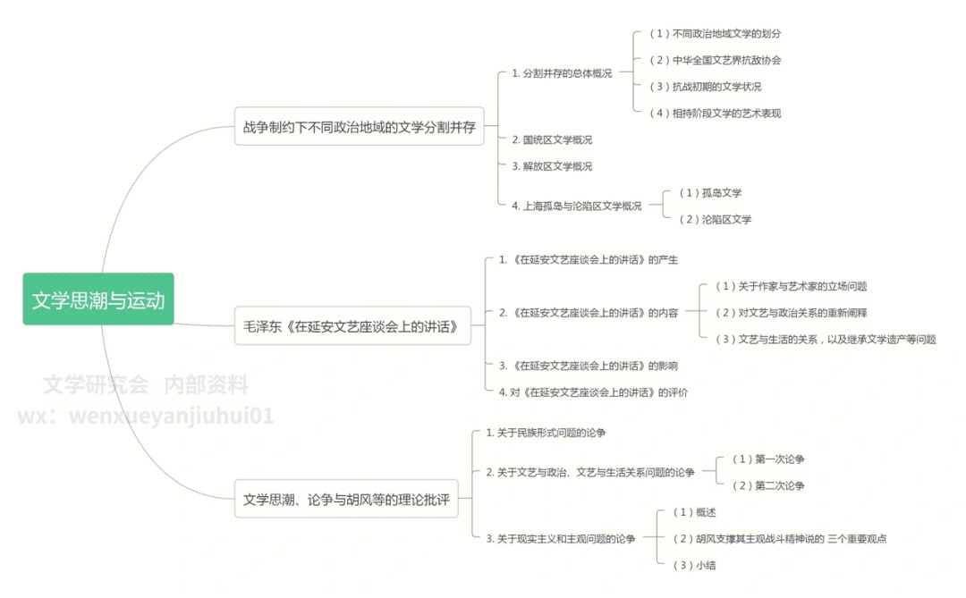 文学考研现代文学史第三个十年思维导图