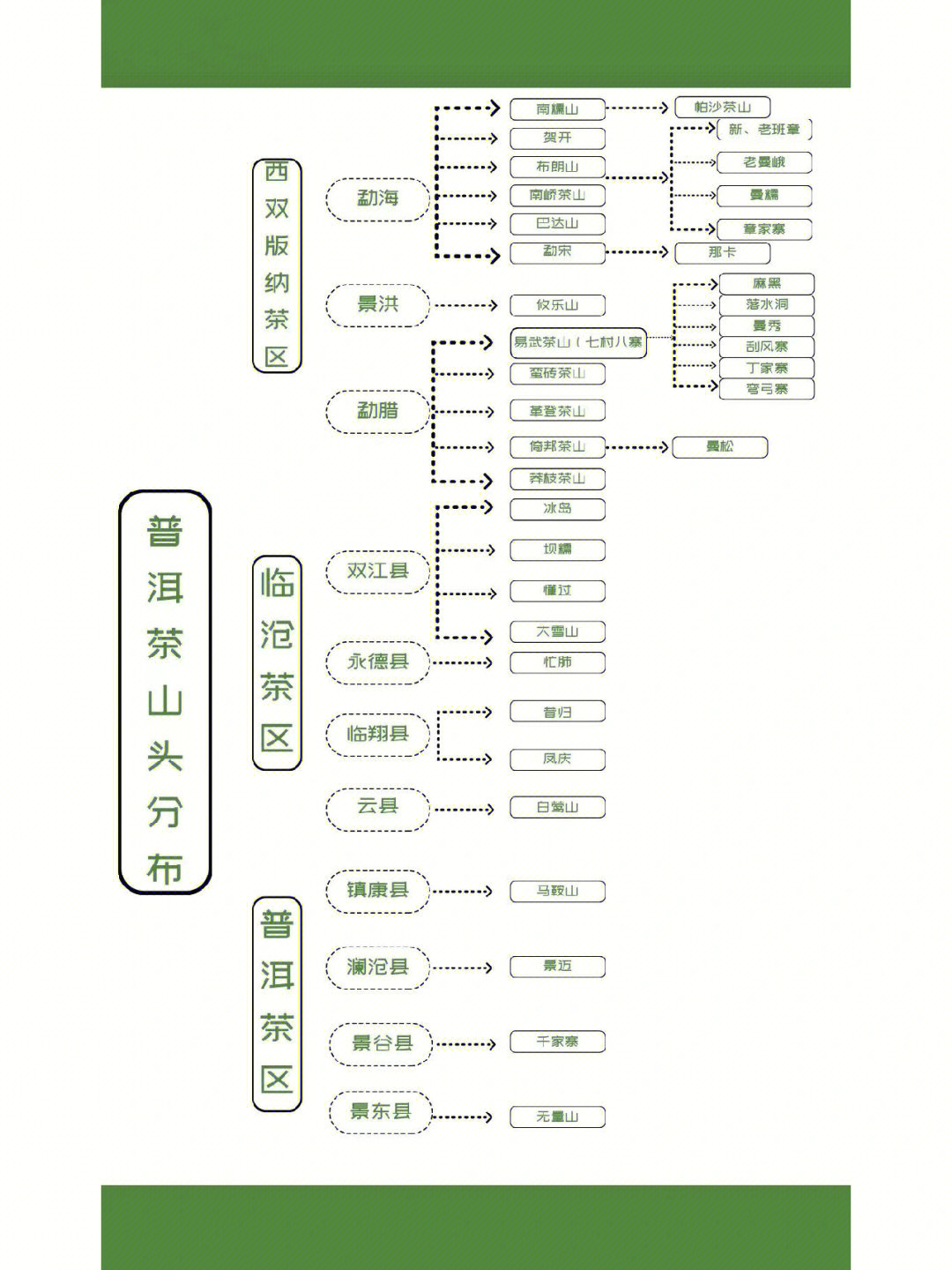 普洱产区名山名寨山场茶性特征#茶艺#茶饮#普洱茶#茶#茶知识