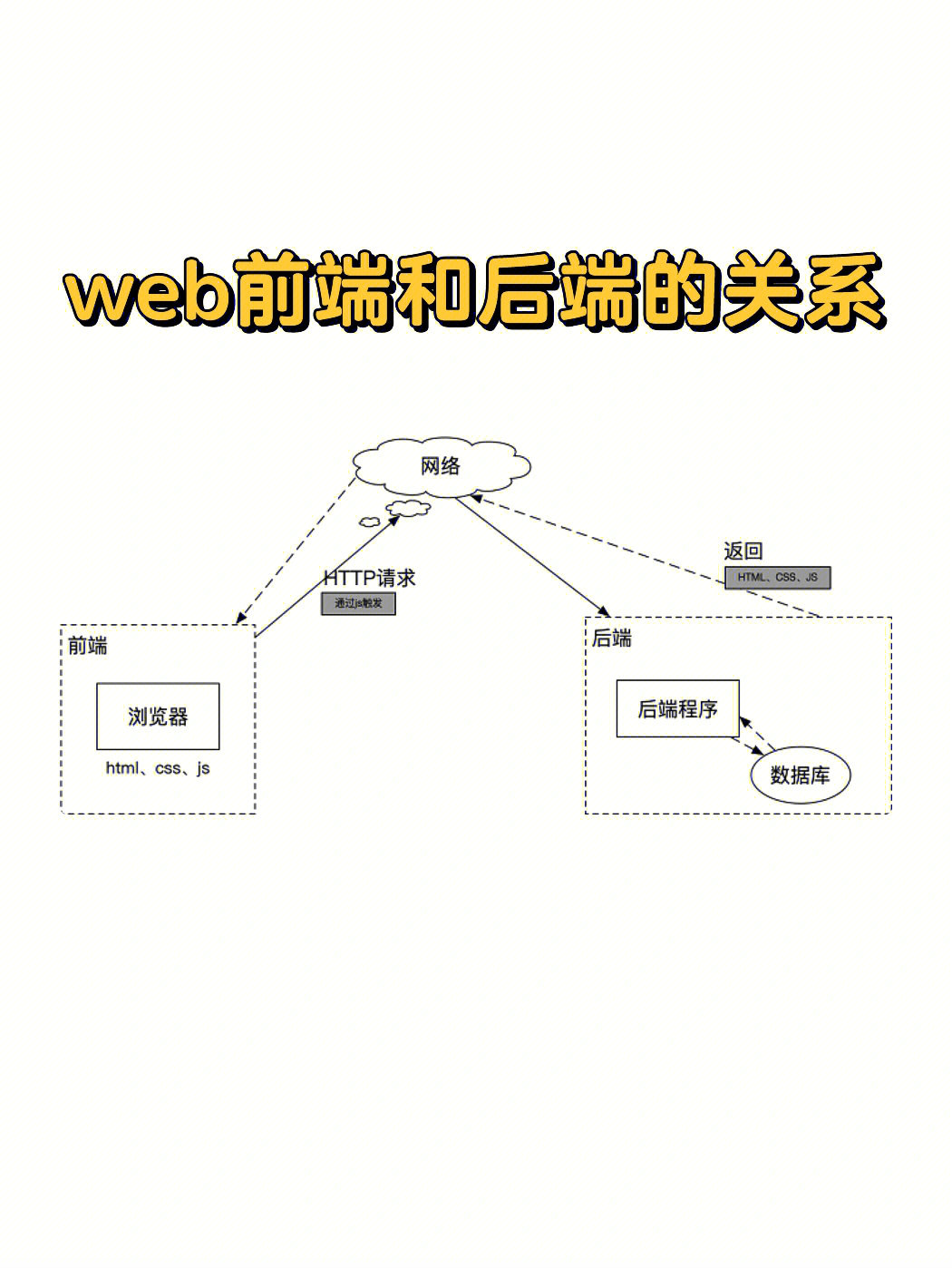 web前端和后端的关系