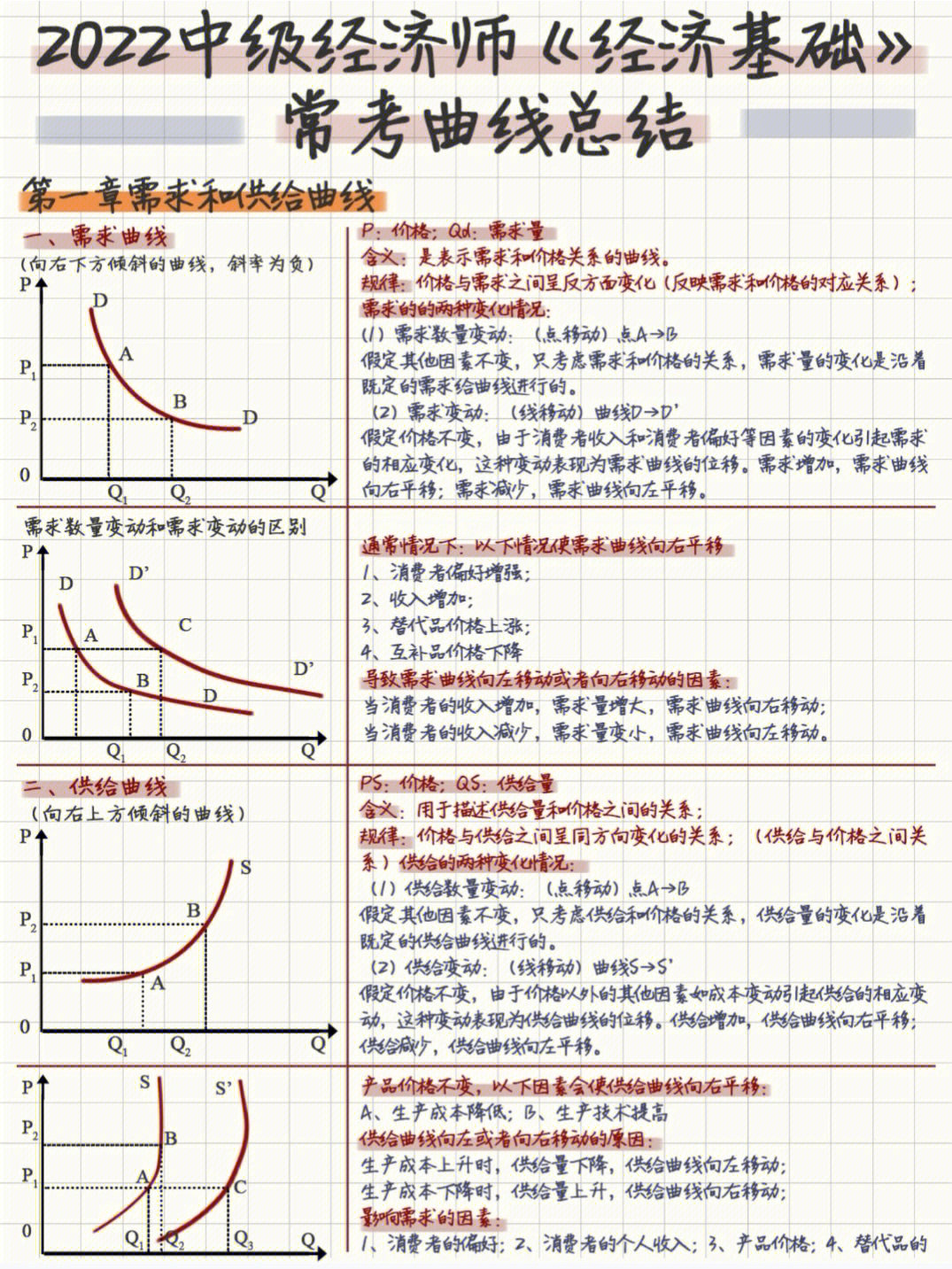 存下吧60很难找全的经济师曲线总结