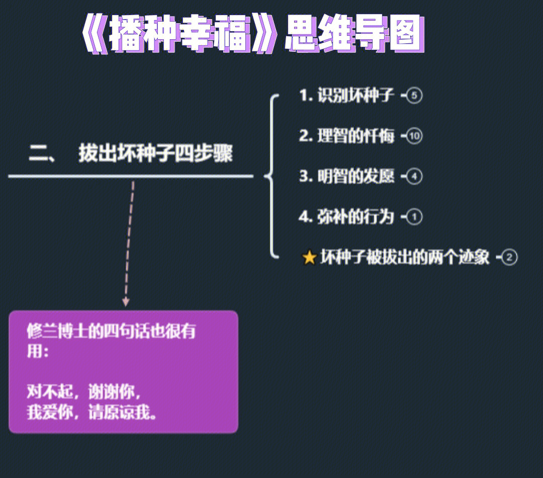 播种幸福思维导图二拔除坏种子