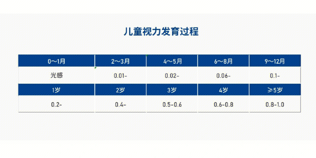 06岁儿童视力的发育