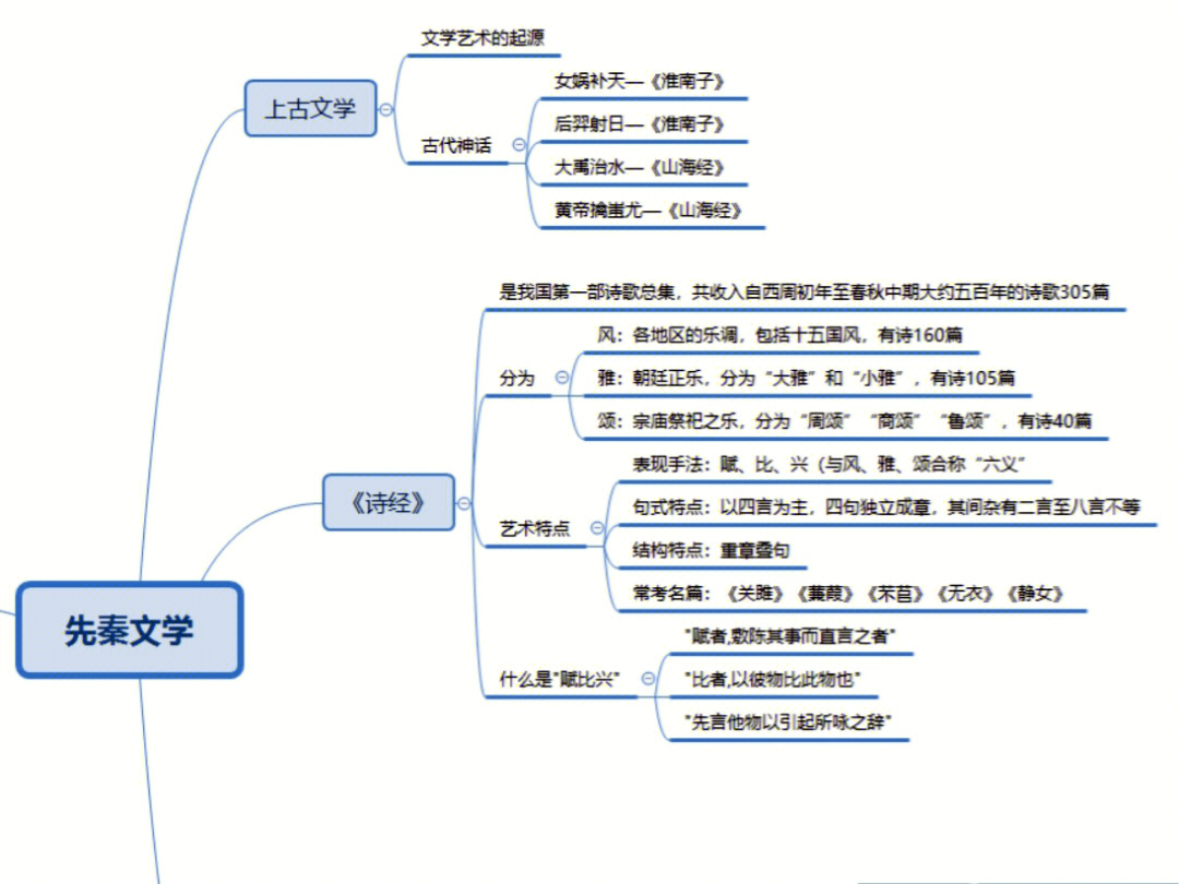 诗经二首思维导图图片