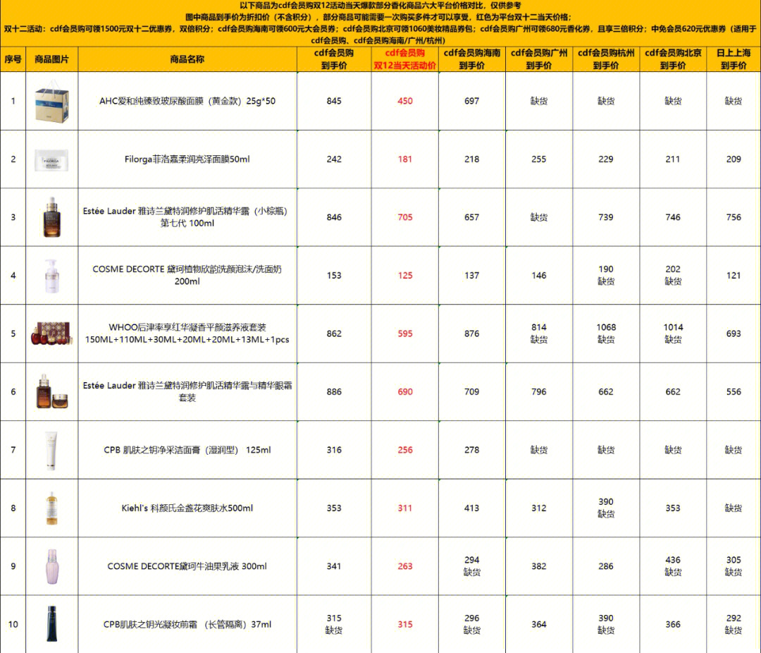 cdf会员购双12爆款部分香化商品比价清单