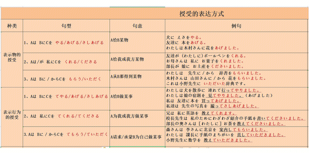 日语授受关系示意图图片