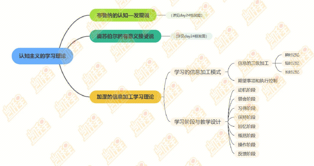 奥苏伯尔 意义图片