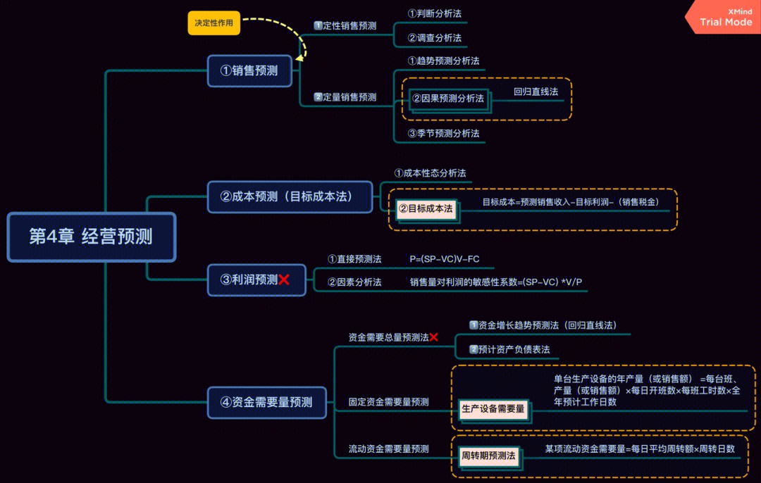 管理会计概论思维导图图片