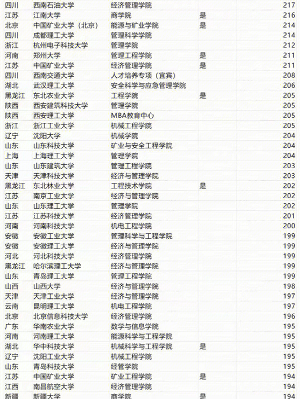 22级物流工程与管理学校分数线汇总