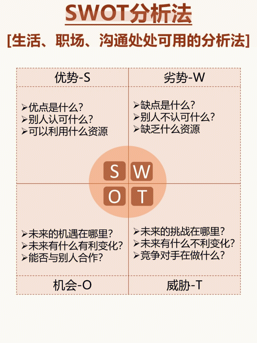 swot分析模型大学生图片