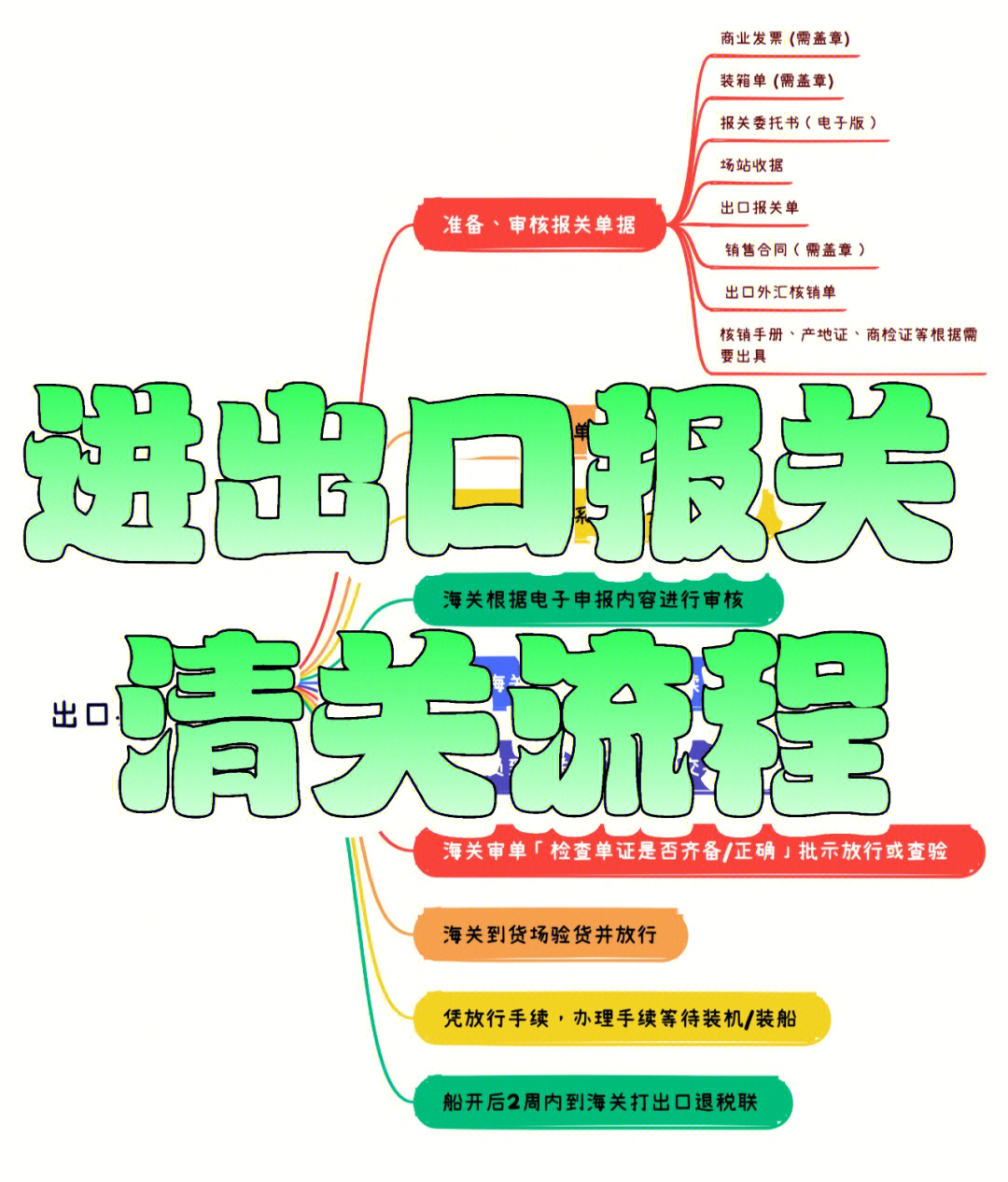 双清包税08国际快递进出口清关报关流程