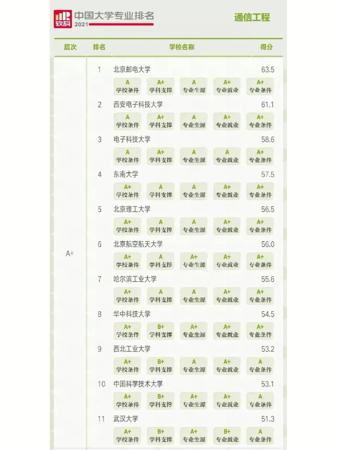 通信工程专业排名_工程或工程经济类专业列表_工程或工程经济类专业对照表