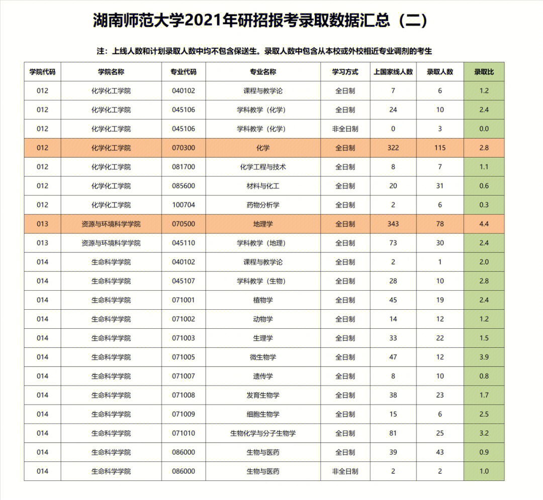 考研报录比湖南师范大学2021年二