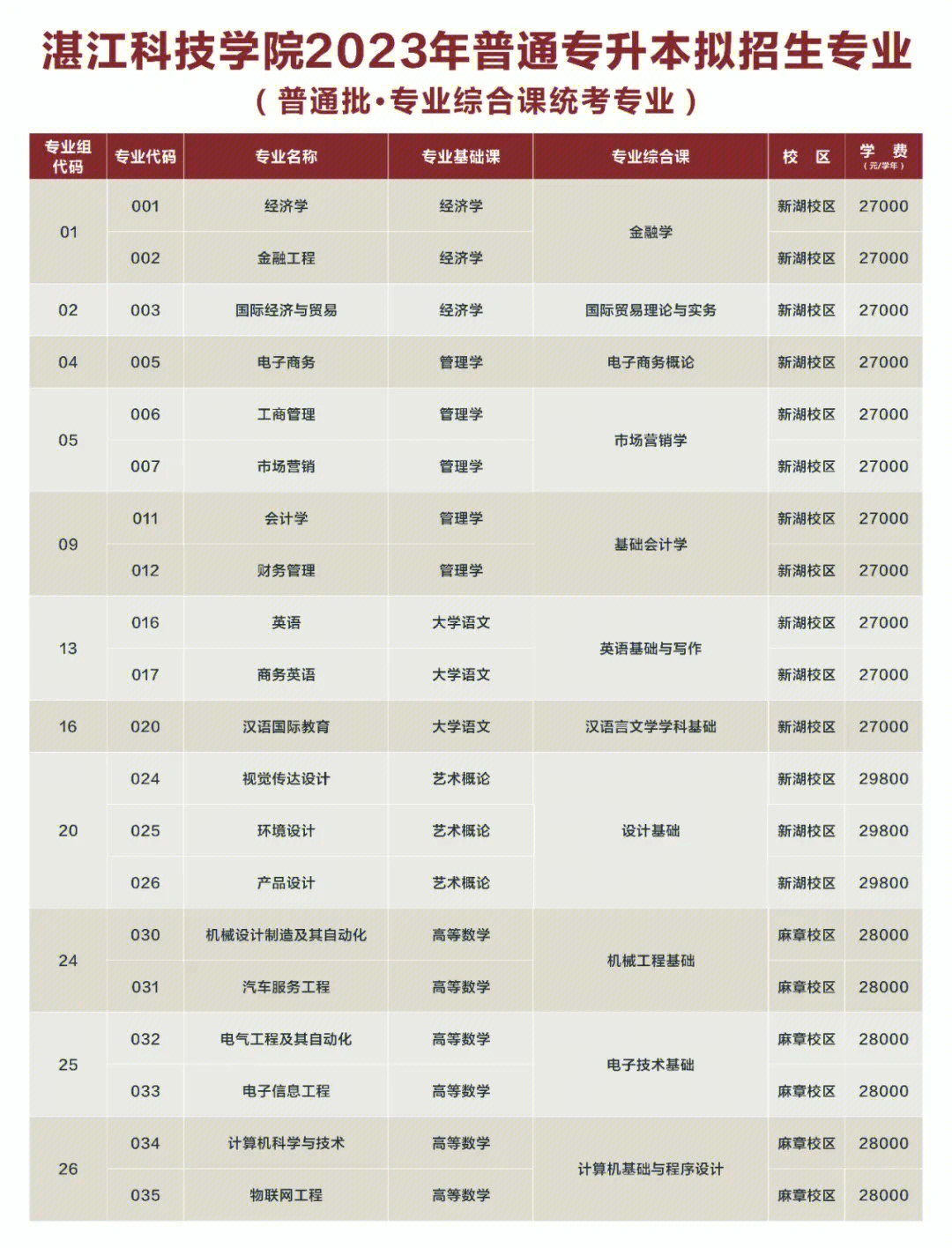 湛江科技学院2023年专插本招生专业