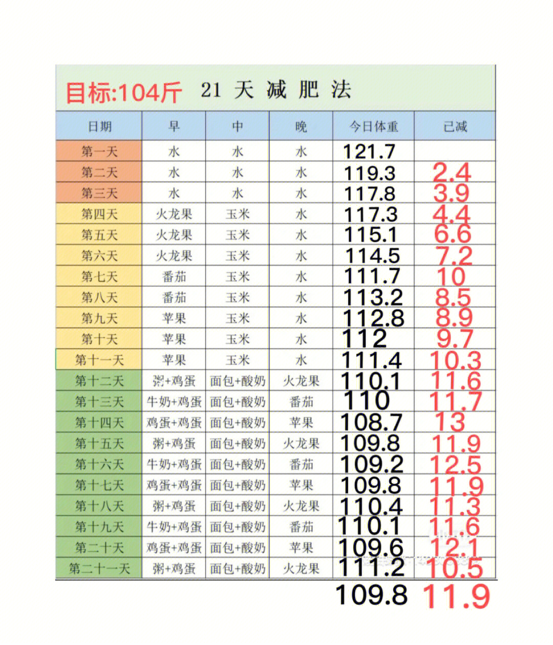 21天减肥法表图片图片