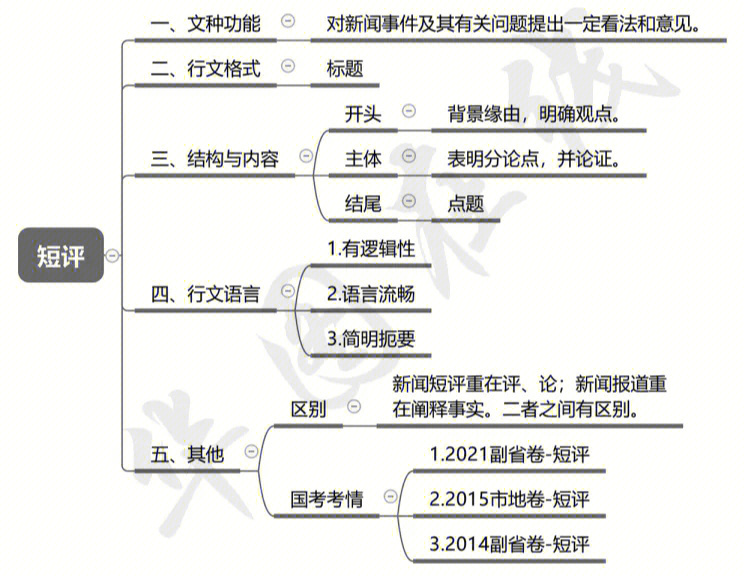 考前恶补366申论作文思维导图收藏背