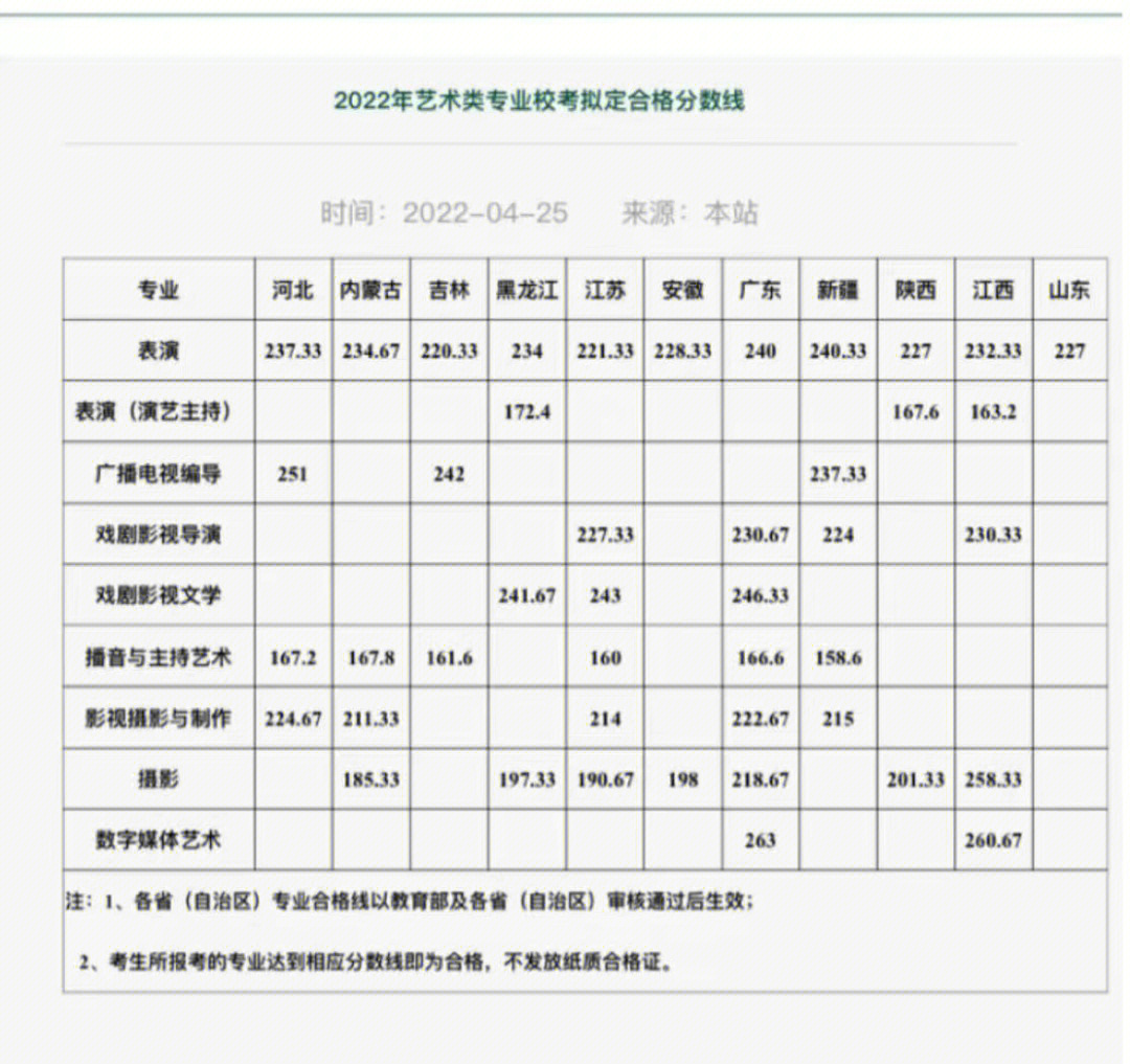 武汉传媒学院校考成绩合格分数线已公布