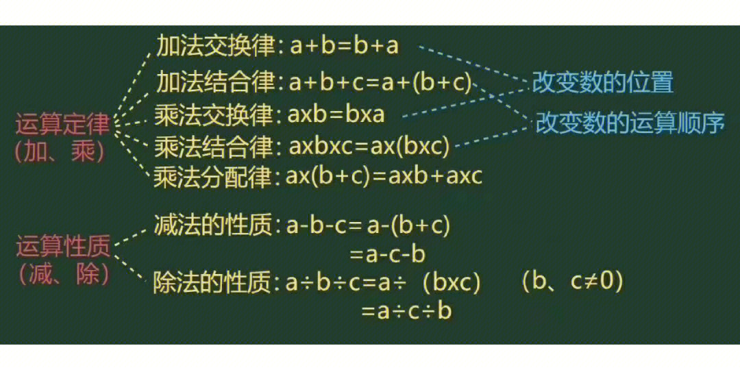 运算定律以及分数相关应用题总结
