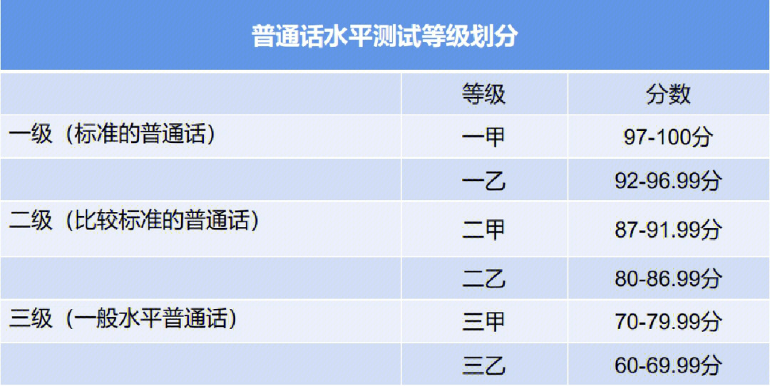 普通话等级划分及分数图片