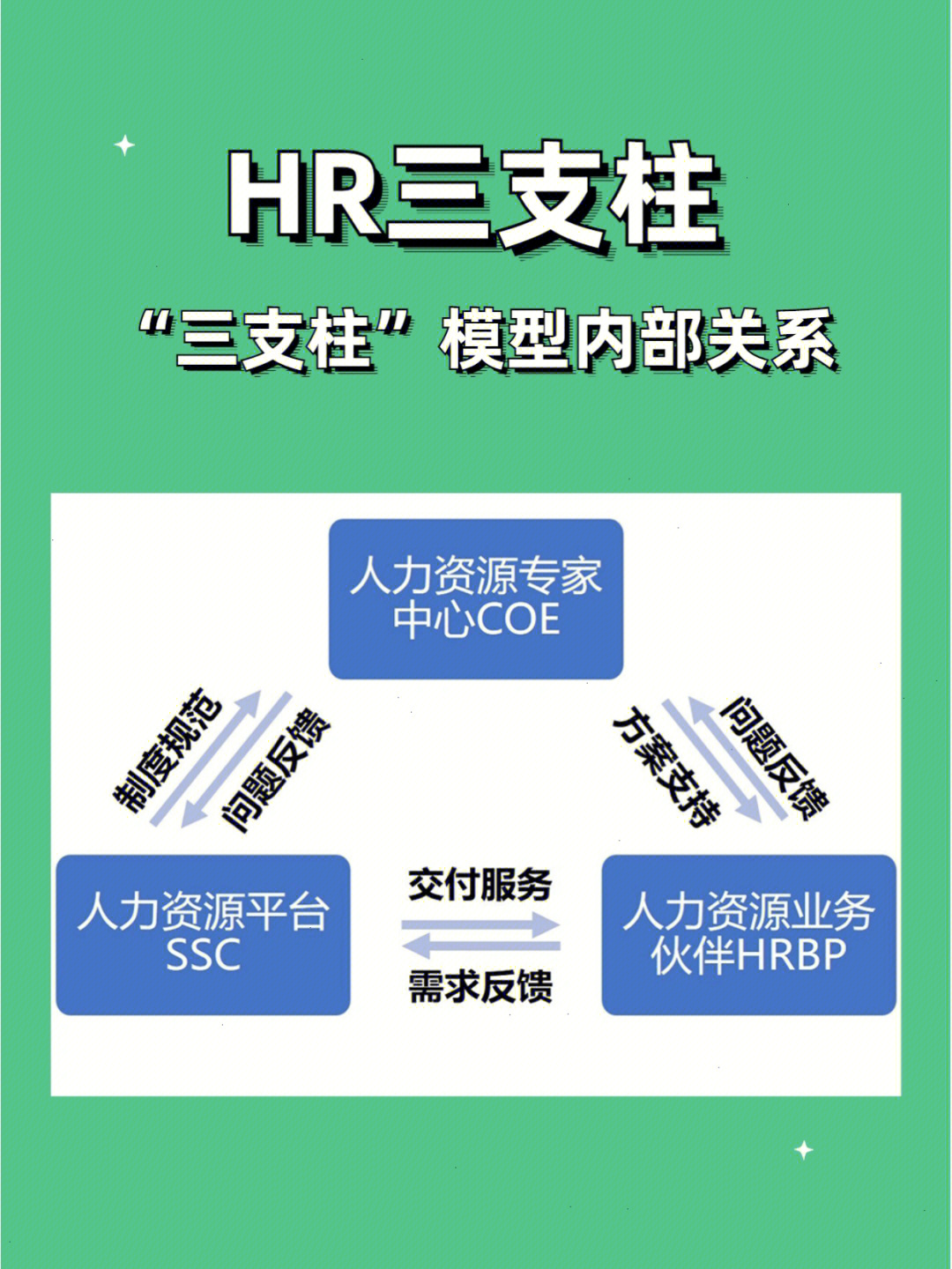 9696hr三支柱模型是戴维61尤里奇在1997年提出,即hrcoe(专家