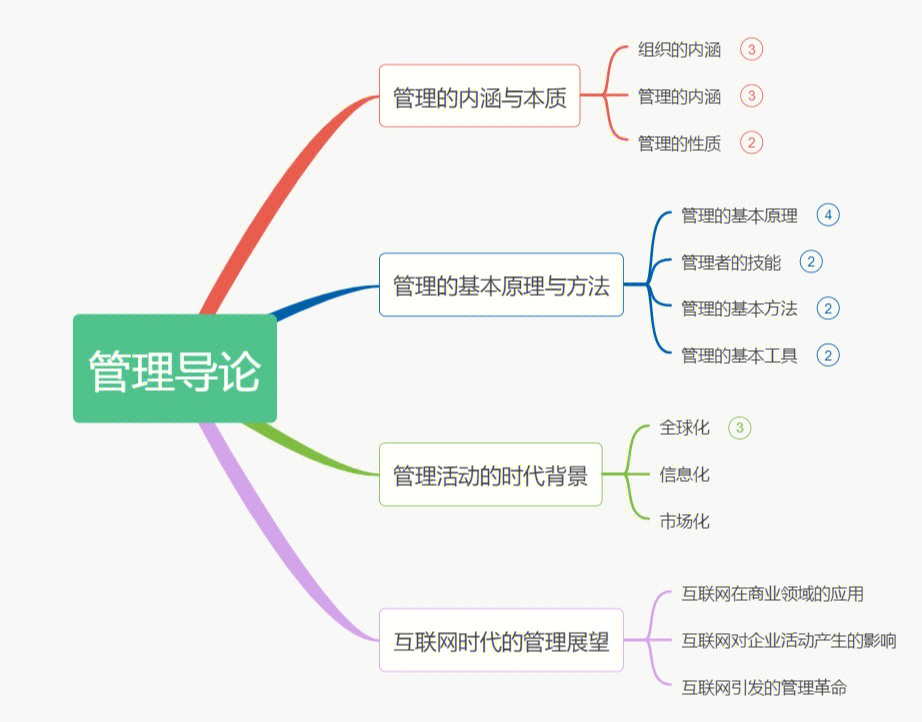 最新版管理学思维导图一