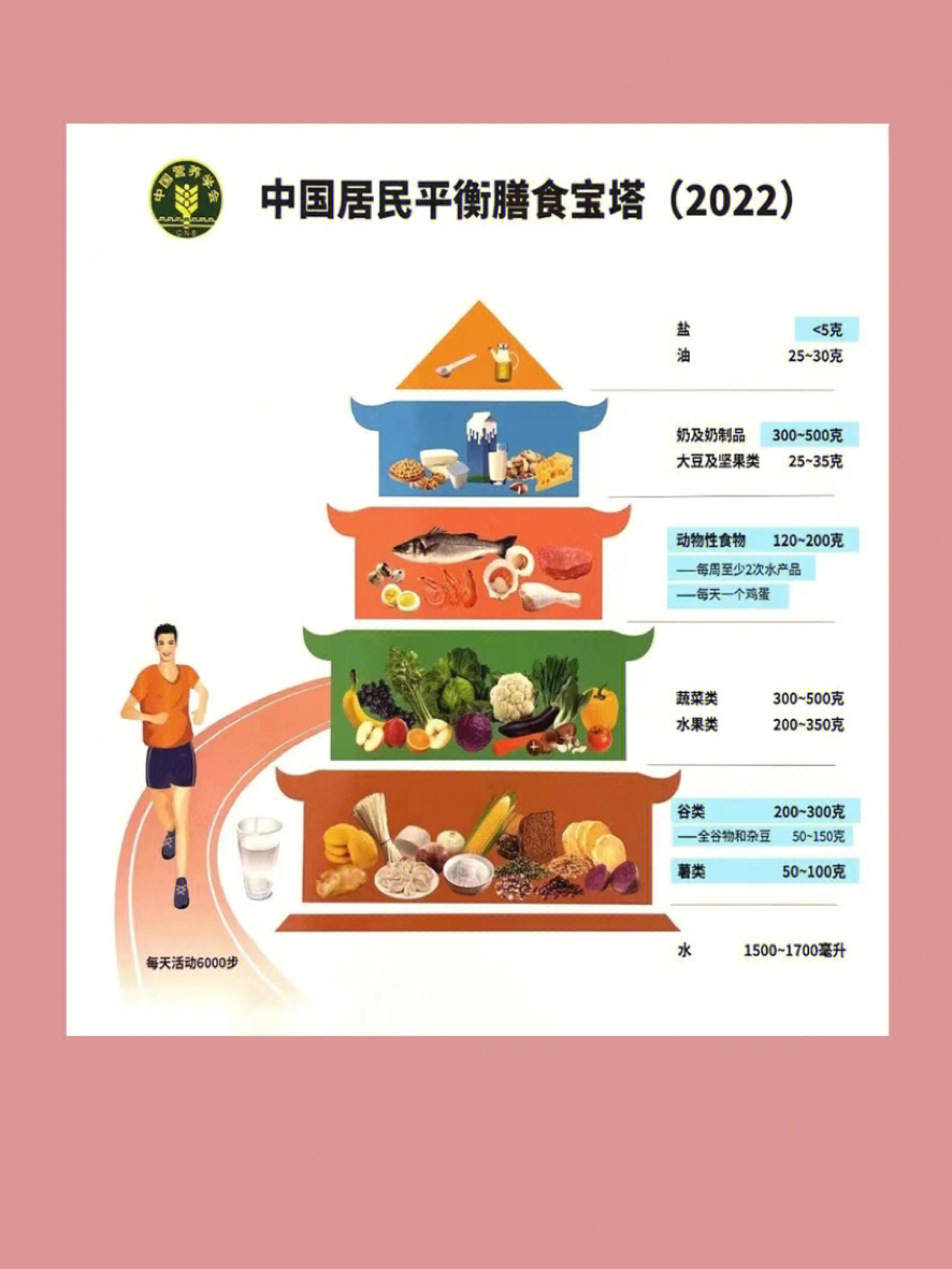 中国居民平衡膳食宝塔2022版新版