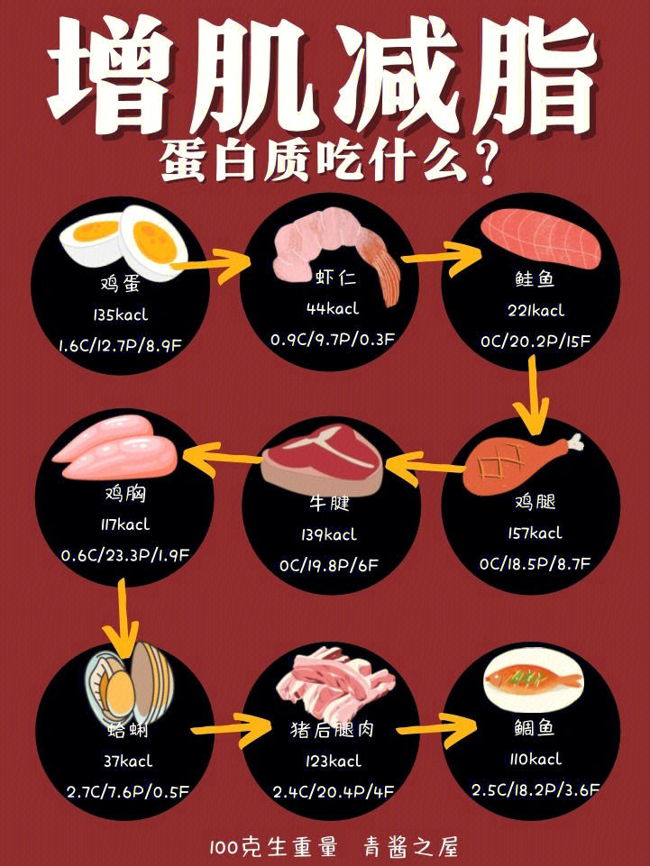 鸡蛋 135kacl 16c/127p/89f2 虾仁 44kacl 09c/97p/03f3