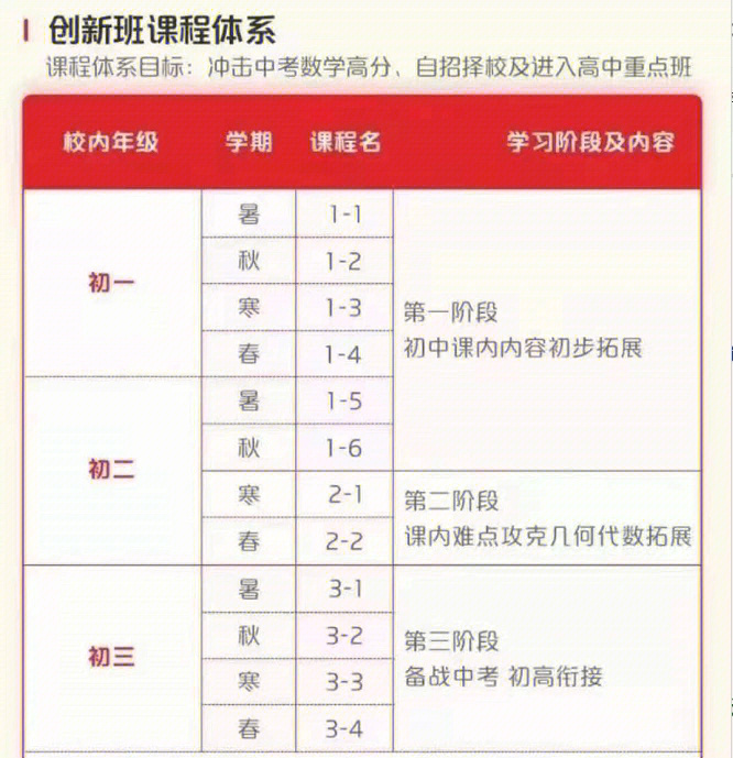 分享学而思初中数学创新班暑秋寒春课程