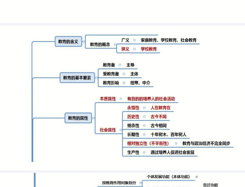 中学教育知识与能力思维导图166