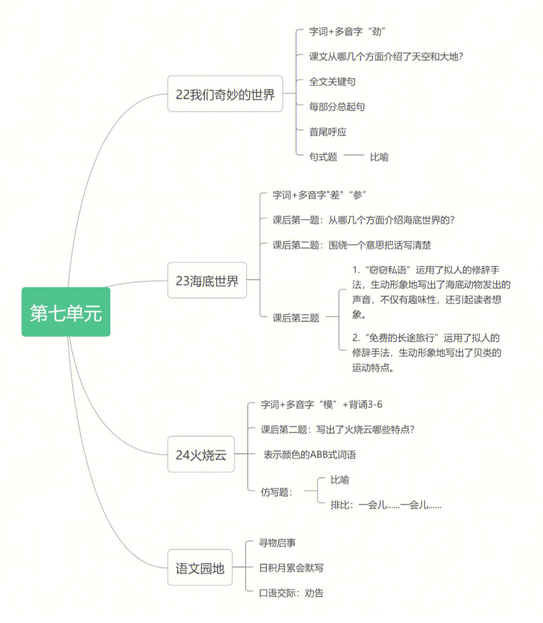 三下语文复习思维导图4567单元