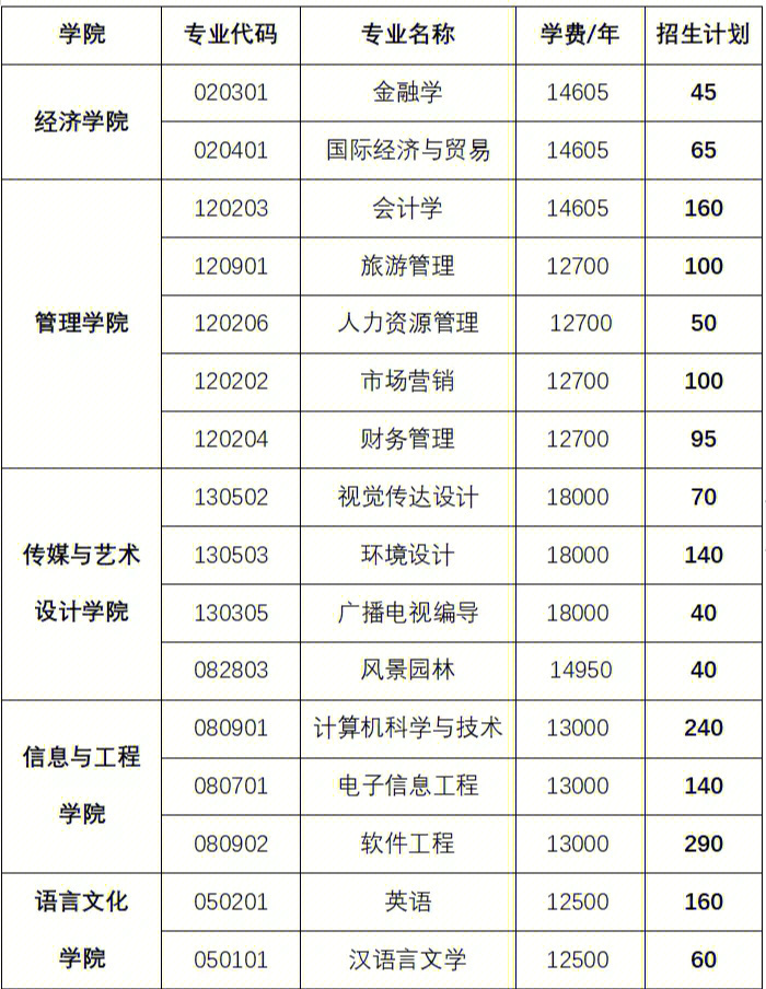 中南林科大涉外学院专升本招生计划