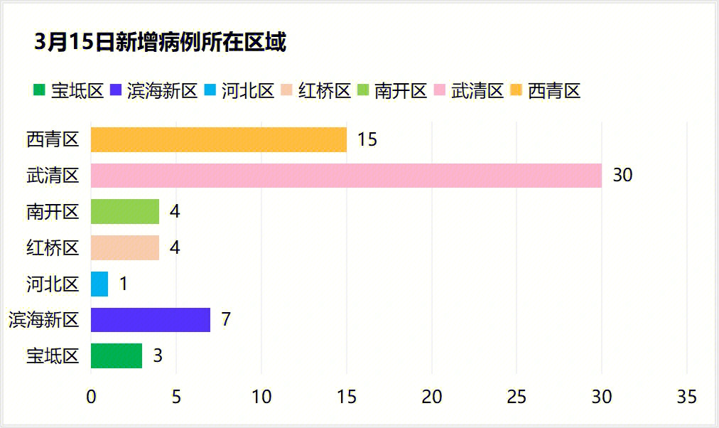 天津疫情3月15日新增4816