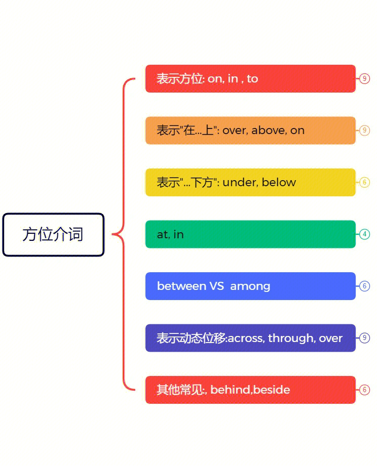 方位介词思维导图简单图片