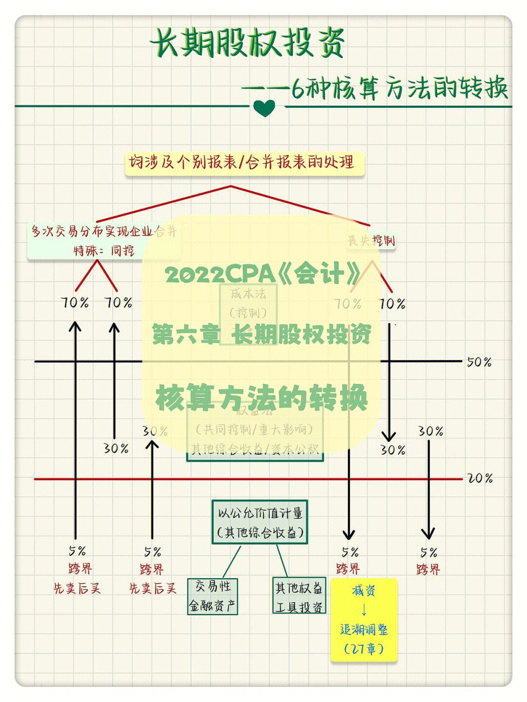 长期股权投资六转换图图片