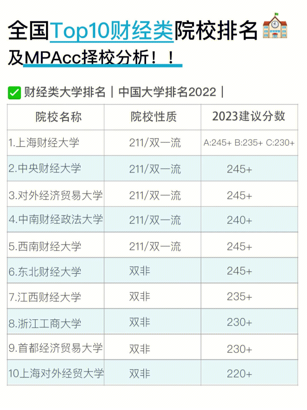 95根据中国大学排名这里为大家总结了一下10大财经类院校分析!