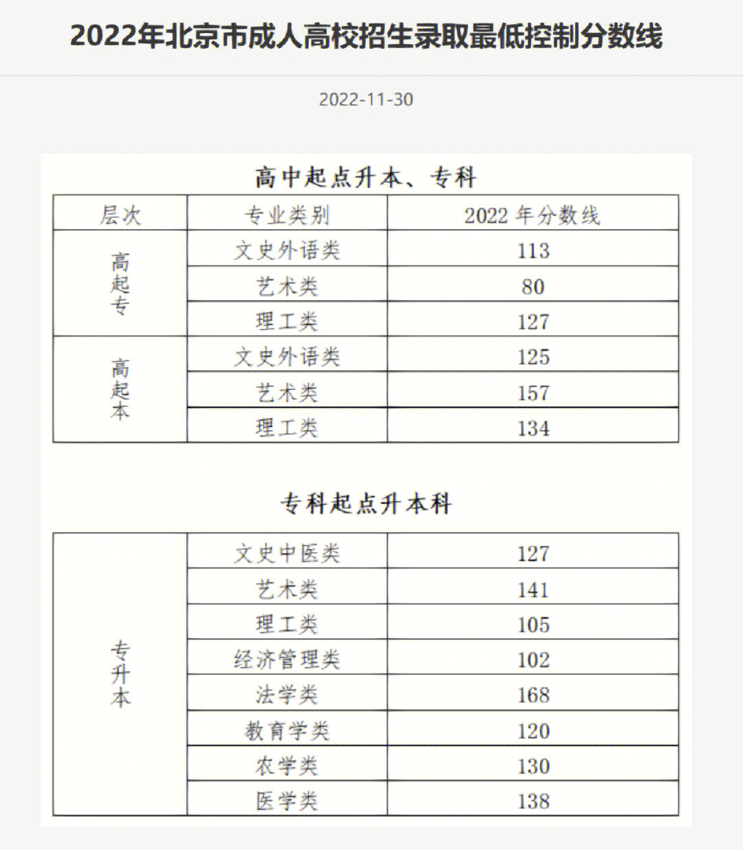 2022年成人高考部份省份录取分数线