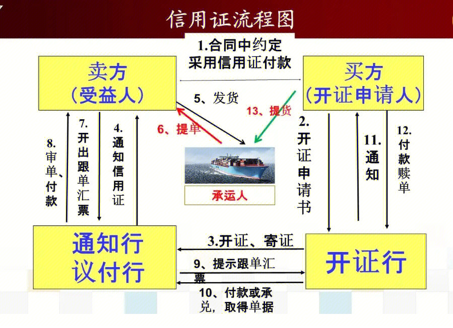 外贸干货信用证流程详解